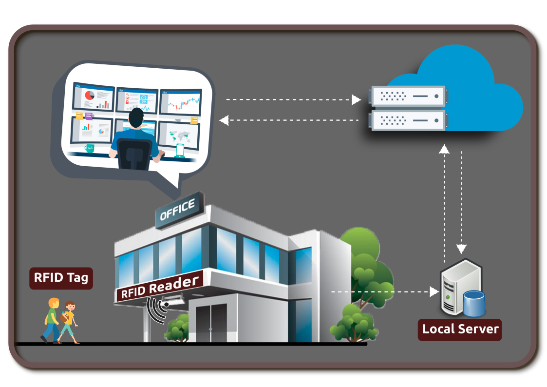 RFID Attendance System